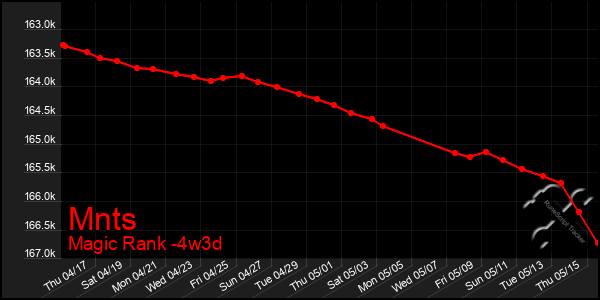 Last 31 Days Graph of Mnts
