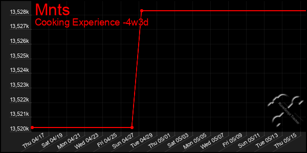 Last 31 Days Graph of Mnts