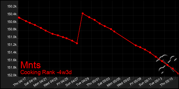Last 31 Days Graph of Mnts