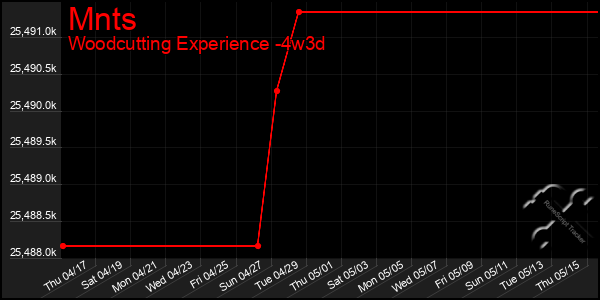 Last 31 Days Graph of Mnts