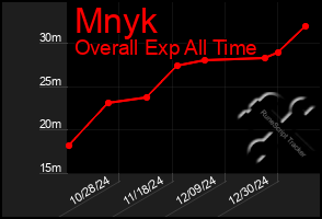 Total Graph of Mnyk