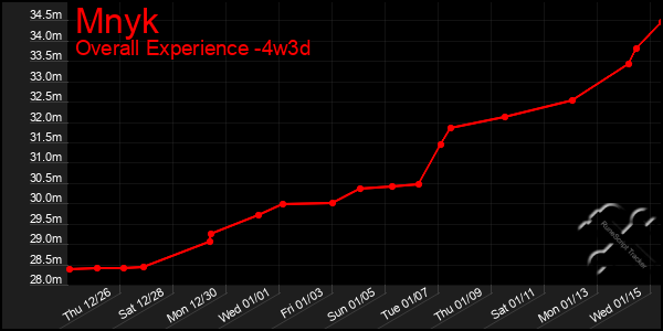 Last 31 Days Graph of Mnyk