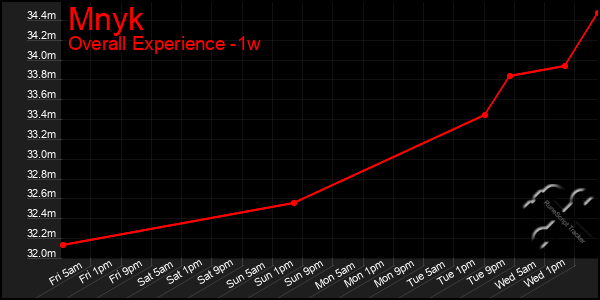 1 Week Graph of Mnyk