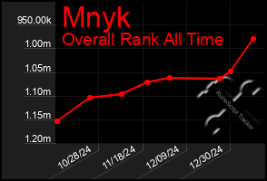 Total Graph of Mnyk