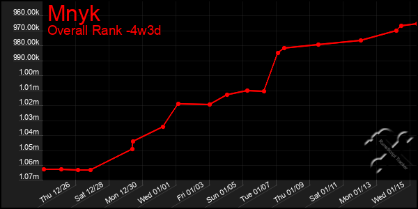 Last 31 Days Graph of Mnyk