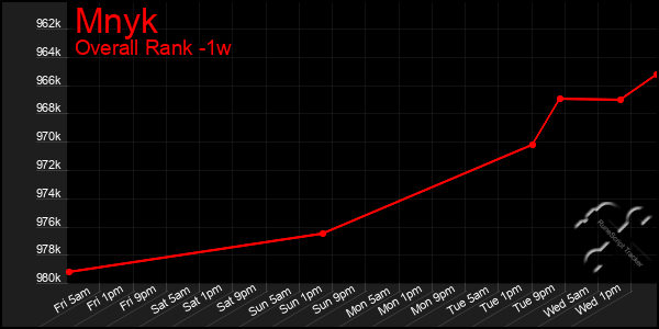 1 Week Graph of Mnyk