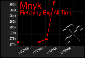 Total Graph of Mnyk