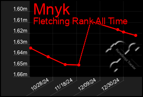 Total Graph of Mnyk