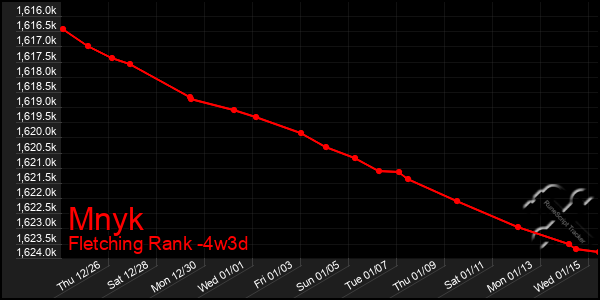 Last 31 Days Graph of Mnyk