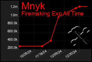 Total Graph of Mnyk