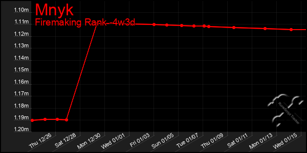 Last 31 Days Graph of Mnyk