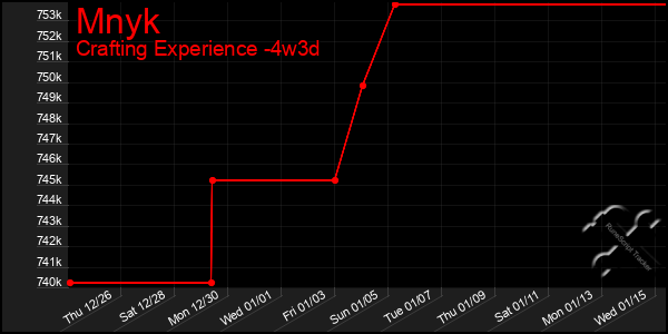 Last 31 Days Graph of Mnyk