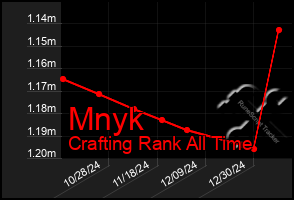 Total Graph of Mnyk