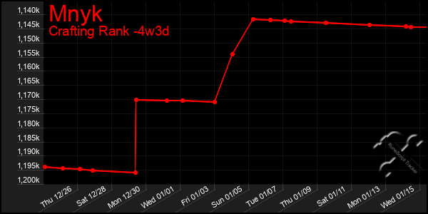 Last 31 Days Graph of Mnyk