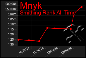 Total Graph of Mnyk