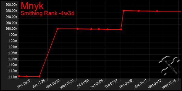 Last 31 Days Graph of Mnyk