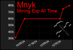 Total Graph of Mnyk