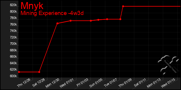 Last 31 Days Graph of Mnyk