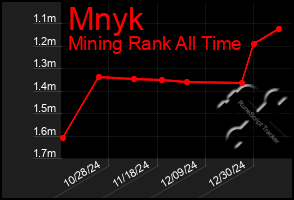 Total Graph of Mnyk