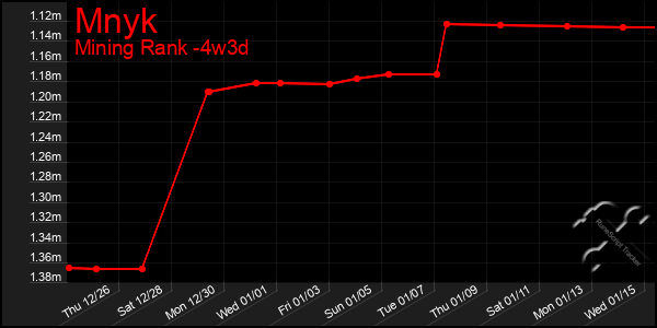 Last 31 Days Graph of Mnyk