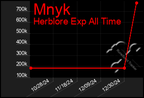 Total Graph of Mnyk