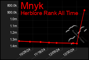 Total Graph of Mnyk