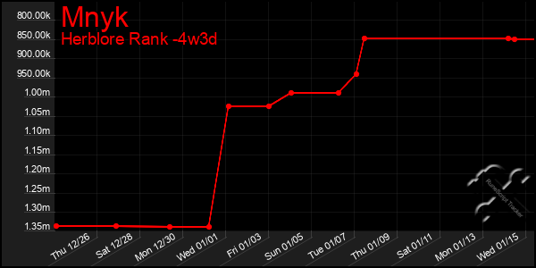 Last 31 Days Graph of Mnyk