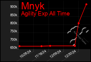 Total Graph of Mnyk