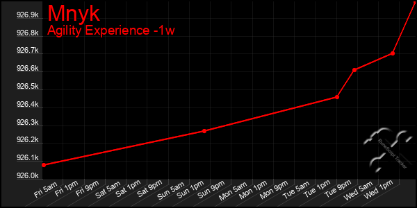 Last 7 Days Graph of Mnyk