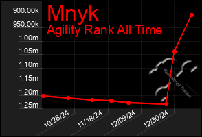 Total Graph of Mnyk