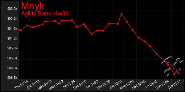 Last 31 Days Graph of Mnyk