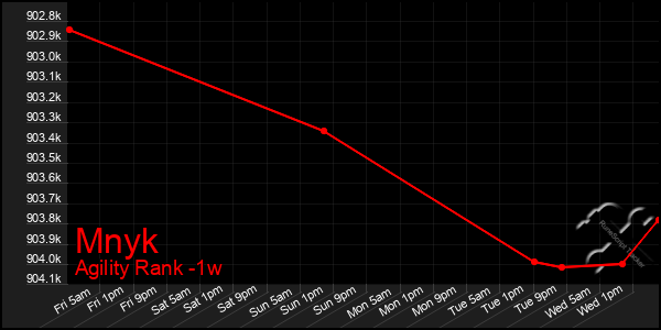 Last 7 Days Graph of Mnyk