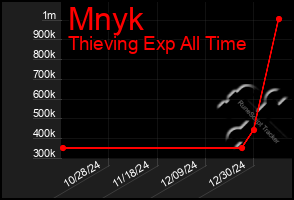 Total Graph of Mnyk