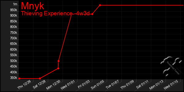 Last 31 Days Graph of Mnyk