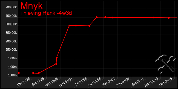 Last 31 Days Graph of Mnyk