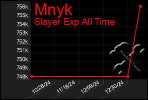 Total Graph of Mnyk