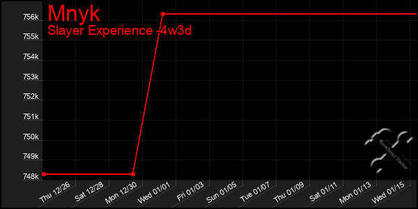 Last 31 Days Graph of Mnyk