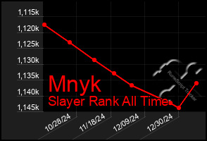 Total Graph of Mnyk