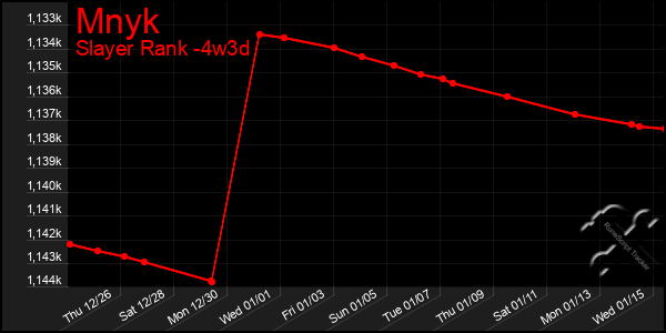 Last 31 Days Graph of Mnyk