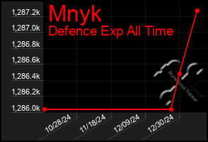 Total Graph of Mnyk