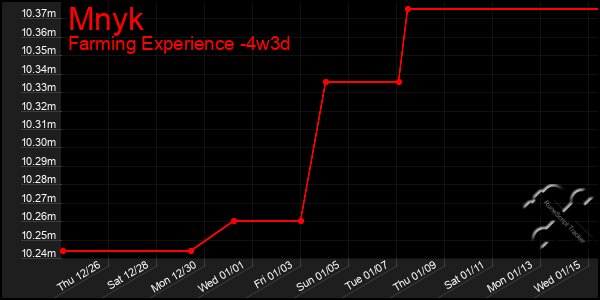 Last 31 Days Graph of Mnyk