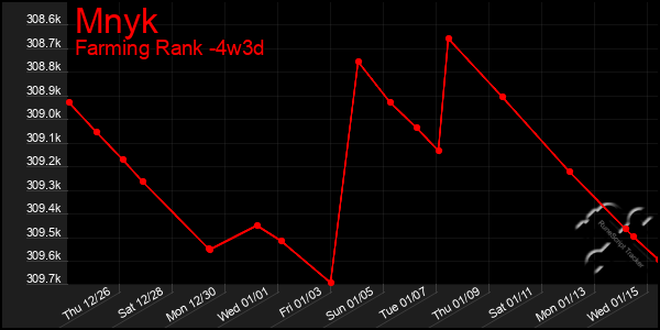 Last 31 Days Graph of Mnyk