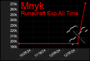 Total Graph of Mnyk