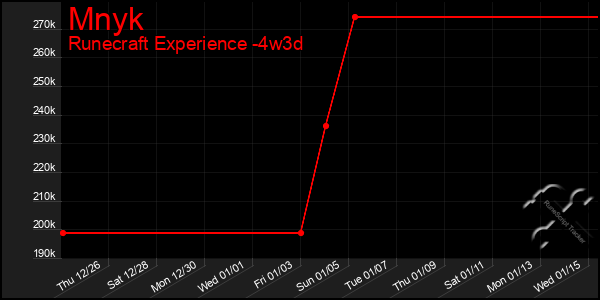 Last 31 Days Graph of Mnyk