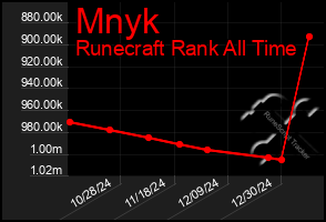 Total Graph of Mnyk