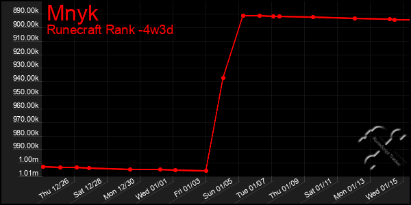 Last 31 Days Graph of Mnyk