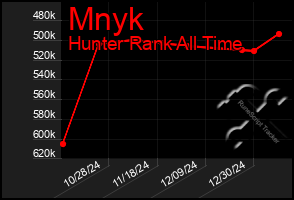 Total Graph of Mnyk