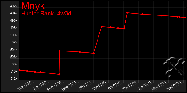 Last 31 Days Graph of Mnyk