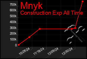 Total Graph of Mnyk