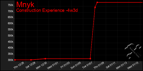 Last 31 Days Graph of Mnyk